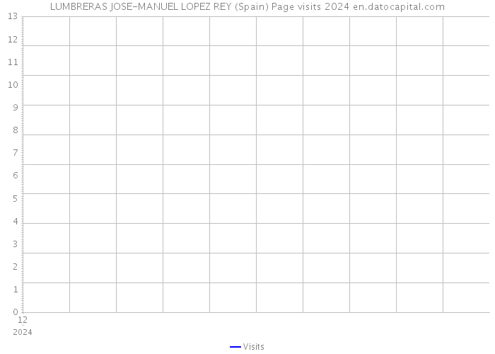 LUMBRERAS JOSE-MANUEL LOPEZ REY (Spain) Page visits 2024 