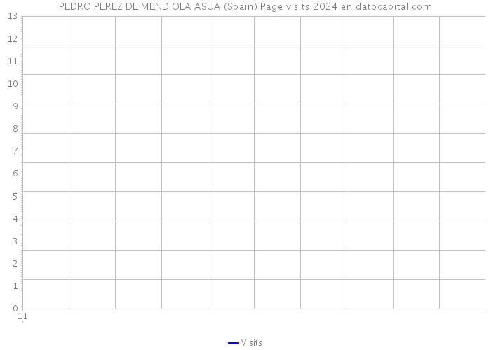 PEDRO PEREZ DE MENDIOLA ASUA (Spain) Page visits 2024 