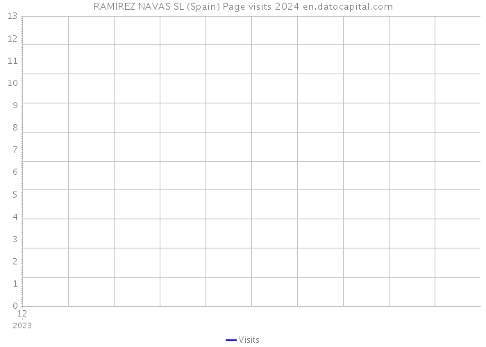 RAMIREZ NAVAS SL (Spain) Page visits 2024 