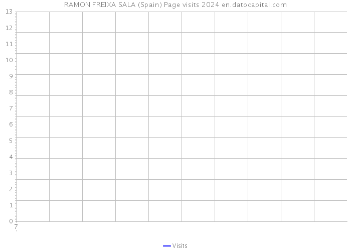 RAMON FREIXA SALA (Spain) Page visits 2024 