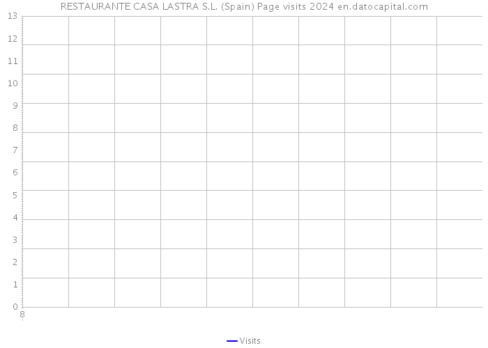 RESTAURANTE CASA LASTRA S.L. (Spain) Page visits 2024 