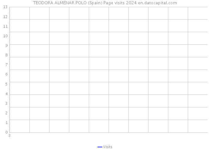 TEODORA ALMENAR POLO (Spain) Page visits 2024 