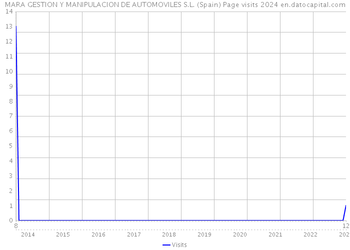 MARA GESTION Y MANIPULACION DE AUTOMOVILES S.L. (Spain) Page visits 2024 