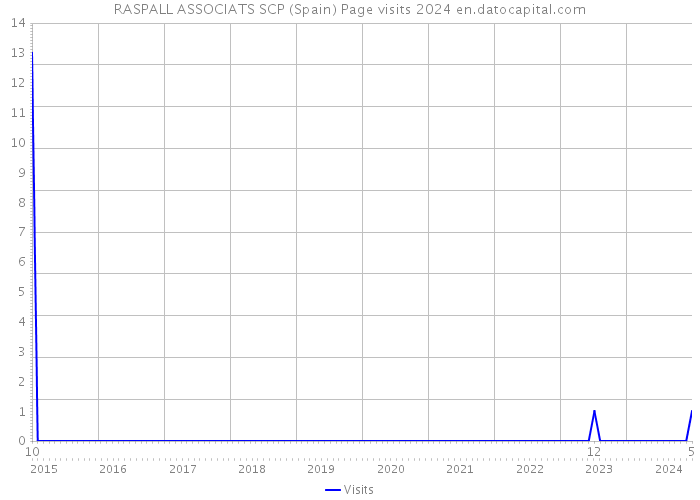 RASPALL ASSOCIATS SCP (Spain) Page visits 2024 