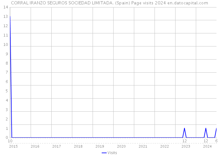 CORRAL IRANZO SEGUROS SOCIEDAD LIMITADA. (Spain) Page visits 2024 