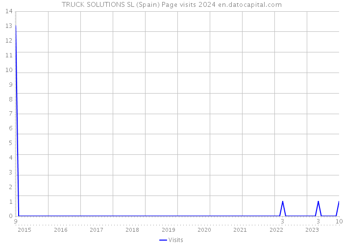 TRUCK SOLUTIONS SL (Spain) Page visits 2024 