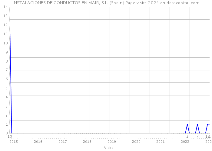 INSTALACIONES DE CONDUCTOS EN MAIR, S.L. (Spain) Page visits 2024 