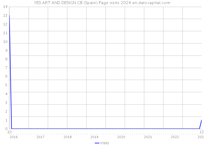 YES ART AND DESIGN CB (Spain) Page visits 2024 