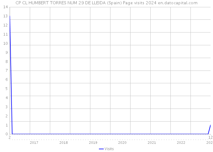 CP CL HUMBERT TORRES NUM 29 DE LLEIDA (Spain) Page visits 2024 