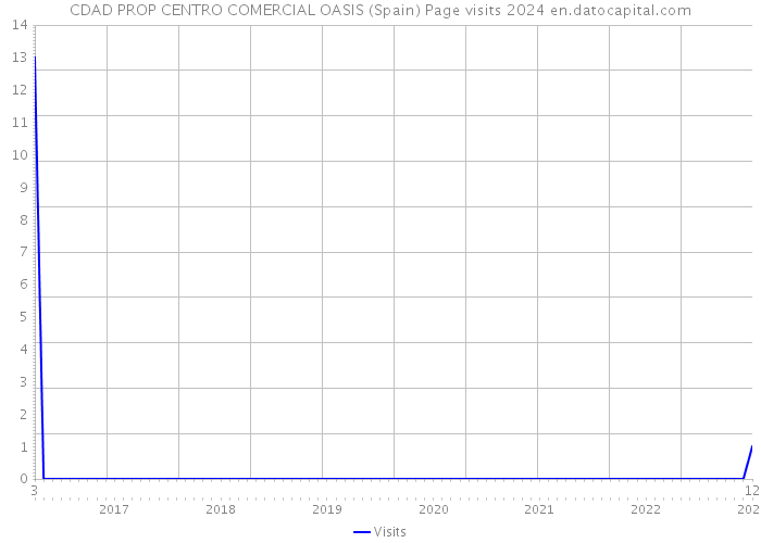 CDAD PROP CENTRO COMERCIAL OASIS (Spain) Page visits 2024 