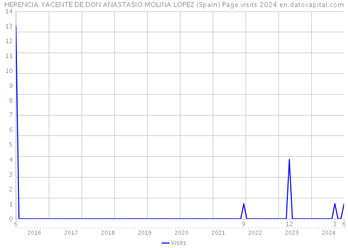 HERENCIA YACENTE DE DON ANASTASIO MOLINA LOPEZ (Spain) Page visits 2024 