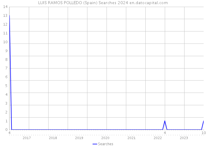 LUIS RAMOS POLLEDO (Spain) Searches 2024 