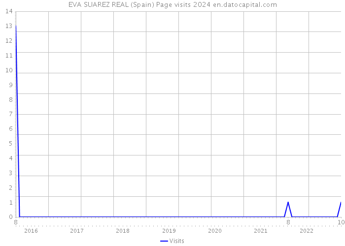 EVA SUAREZ REAL (Spain) Page visits 2024 