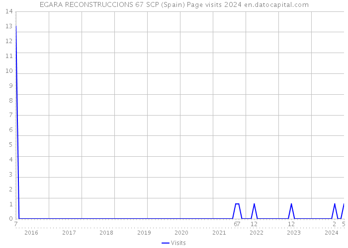 EGARA RECONSTRUCCIONS 67 SCP (Spain) Page visits 2024 