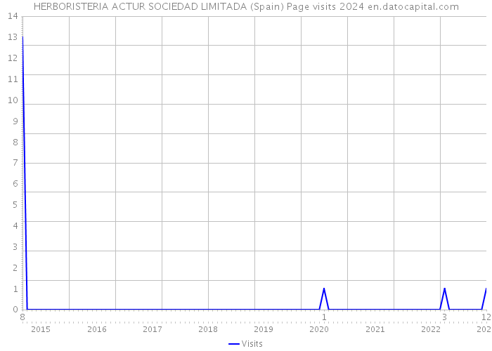 HERBORISTERIA ACTUR SOCIEDAD LIMITADA (Spain) Page visits 2024 
