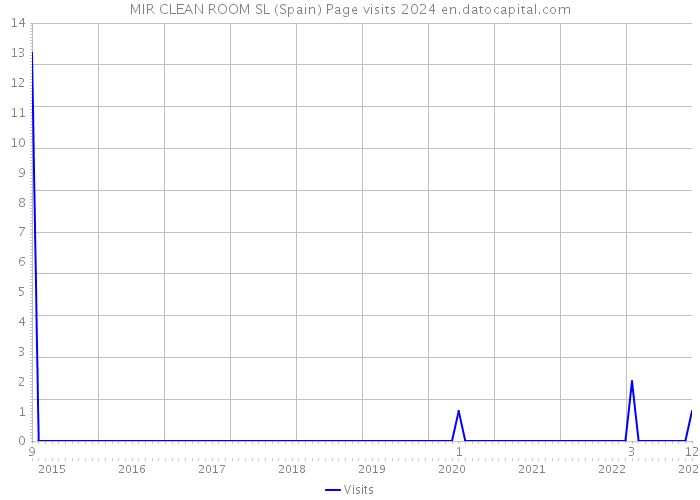 MIR CLEAN ROOM SL (Spain) Page visits 2024 