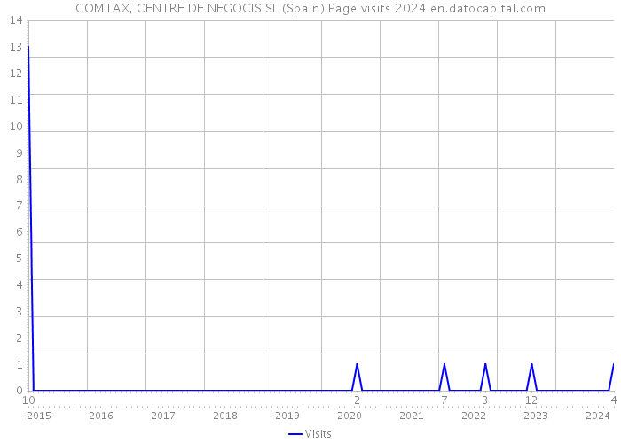 COMTAX, CENTRE DE NEGOCIS SL (Spain) Page visits 2024 