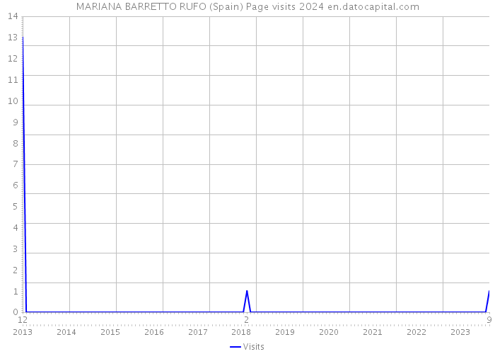 MARIANA BARRETTO RUFO (Spain) Page visits 2024 