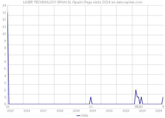 LASER TECHNOLOGY SPAIN SL (Spain) Page visits 2024 