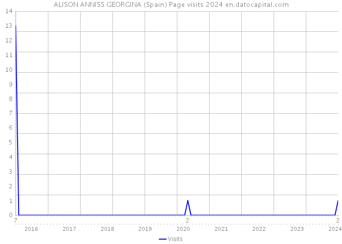 ALISON ANNISS GEORGINA (Spain) Page visits 2024 