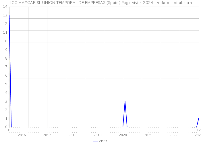  ICC MAYGAR SL UNION TEMPORAL DE EMPRESAS (Spain) Page visits 2024 