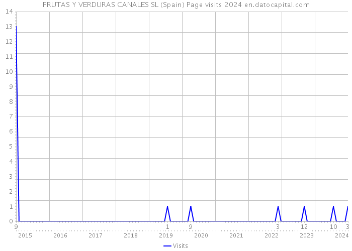 FRUTAS Y VERDURAS CANALES SL (Spain) Page visits 2024 