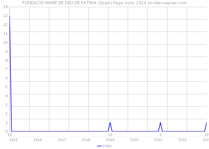 FUNDACIO MARE DE DEU DE FATIMA (Spain) Page visits 2024 