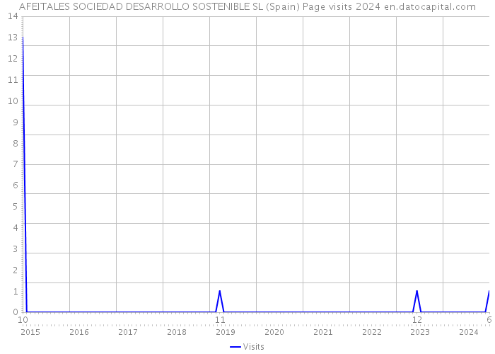 AFEITALES SOCIEDAD DESARROLLO SOSTENIBLE SL (Spain) Page visits 2024 