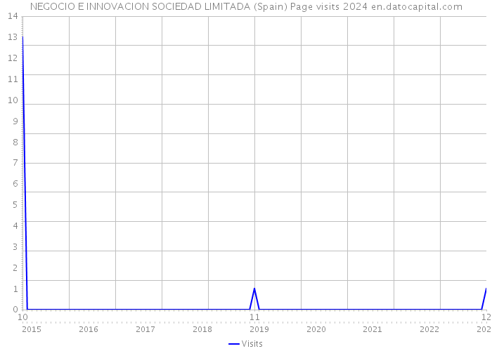 NEGOCIO E INNOVACION SOCIEDAD LIMITADA (Spain) Page visits 2024 