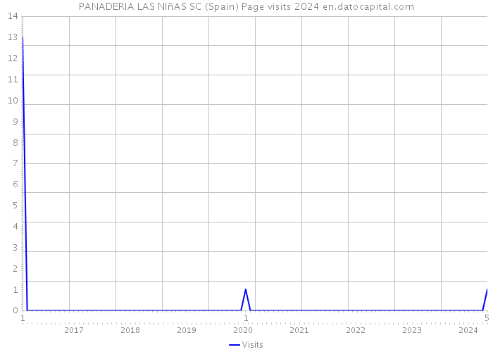 PANADERIA LAS NIñAS SC (Spain) Page visits 2024 