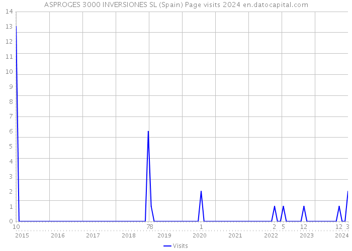 ASPROGES 3000 INVERSIONES SL (Spain) Page visits 2024 