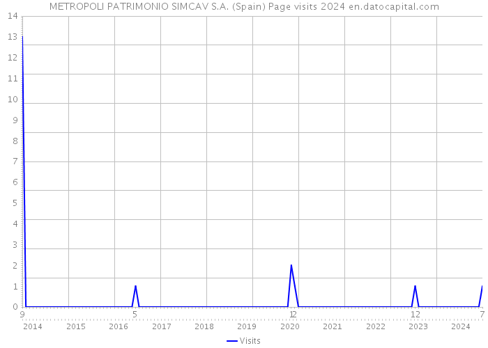 METROPOLI PATRIMONIO SIMCAV S.A. (Spain) Page visits 2024 