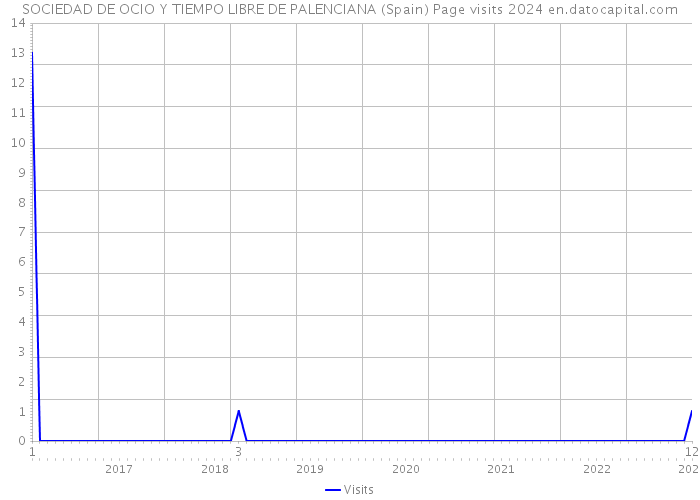 SOCIEDAD DE OCIO Y TIEMPO LIBRE DE PALENCIANA (Spain) Page visits 2024 