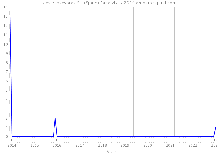 Nieves Asesores S.L (Spain) Page visits 2024 