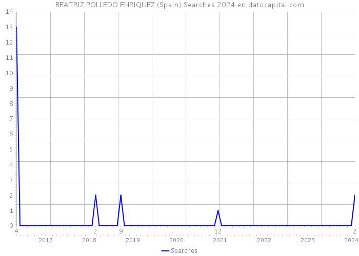 BEATRIZ POLLEDO ENRIQUEZ (Spain) Searches 2024 