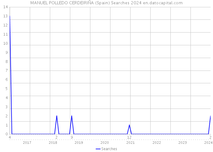 MANUEL POLLEDO CERDEIRIÑA (Spain) Searches 2024 