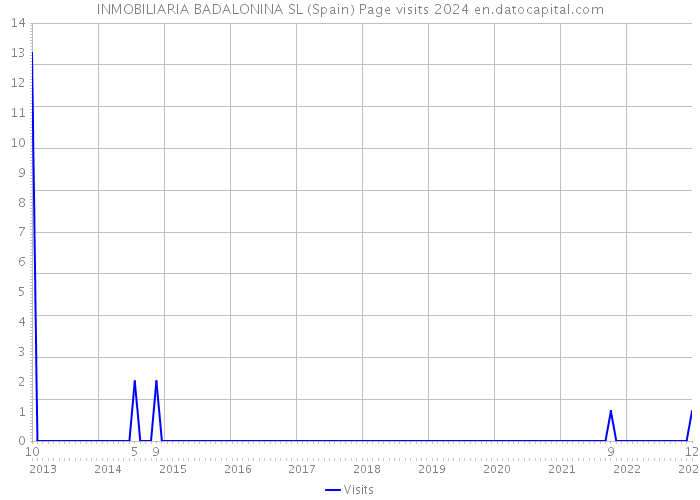 INMOBILIARIA BADALONINA SL (Spain) Page visits 2024 