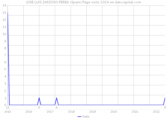 JOSE LUIS ZARZOSO PEREA (Spain) Page visits 2024 