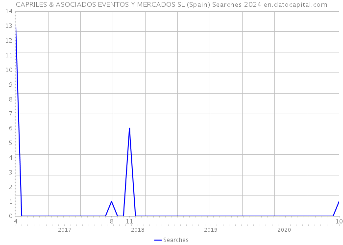 CAPRILES & ASOCIADOS EVENTOS Y MERCADOS SL (Spain) Searches 2024 