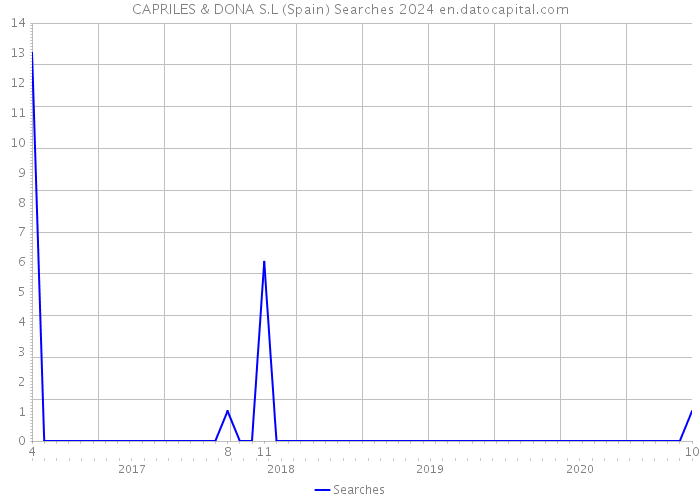 CAPRILES & DONA S.L (Spain) Searches 2024 