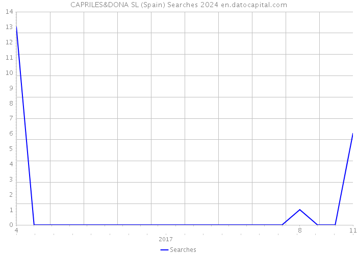 CAPRILES&DONA SL (Spain) Searches 2024 