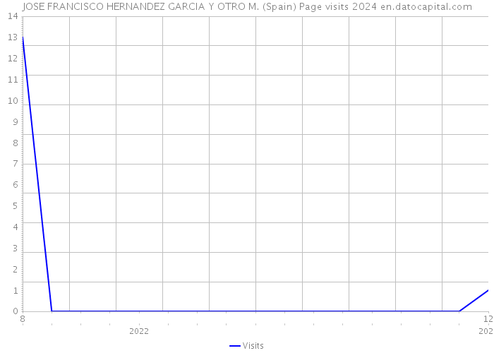 JOSE FRANCISCO HERNANDEZ GARCIA Y OTRO M. (Spain) Page visits 2024 