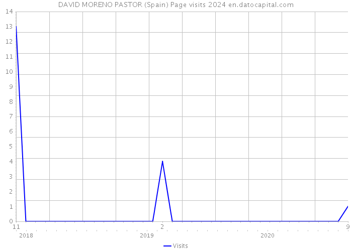 DAVID MORENO PASTOR (Spain) Page visits 2024 