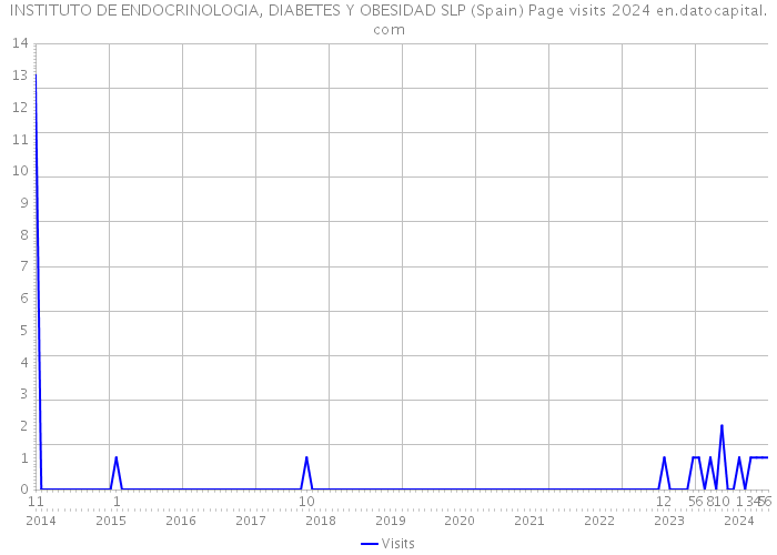 INSTITUTO DE ENDOCRINOLOGIA, DIABETES Y OBESIDAD SLP (Spain) Page visits 2024 