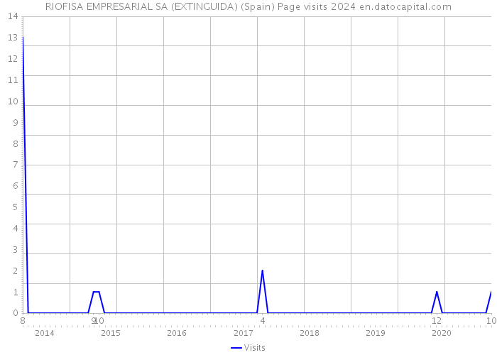 RIOFISA EMPRESARIAL SA (EXTINGUIDA) (Spain) Page visits 2024 