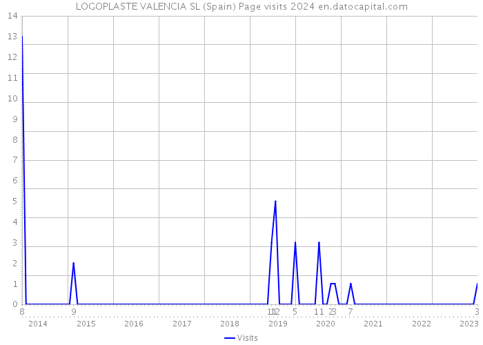LOGOPLASTE VALENCIA SL (Spain) Page visits 2024 