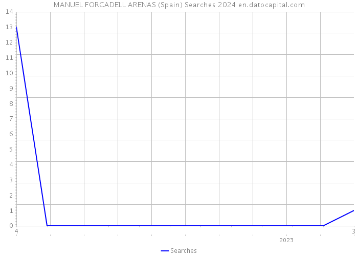 MANUEL FORCADELL ARENAS (Spain) Searches 2024 