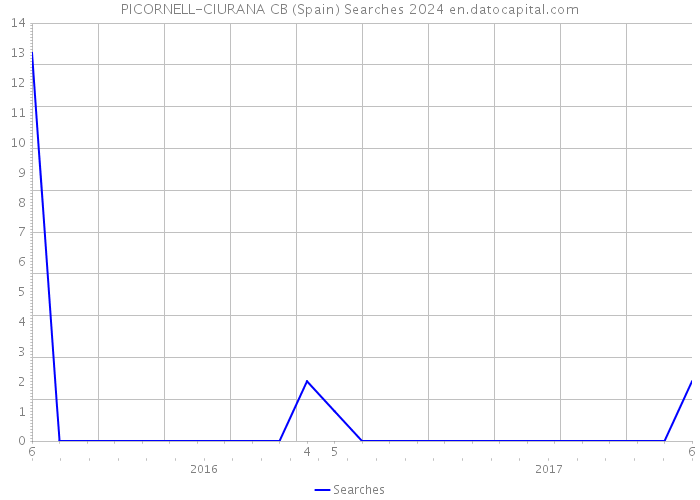 PICORNELL-CIURANA CB (Spain) Searches 2024 