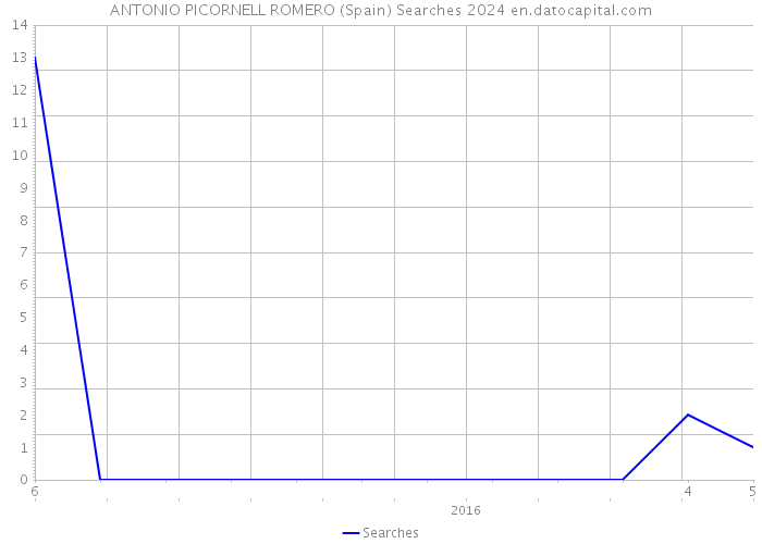 ANTONIO PICORNELL ROMERO (Spain) Searches 2024 