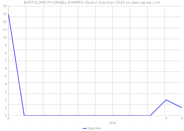 BARTOLOME PICORNELL ROMERO (Spain) Searches 2024 